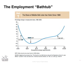 © 2015, Future of Talent Institute
The Employment “Bathtub”
11
 