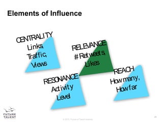 © 2015, Future of Talent Institute
Elements of Influence
28
CENTRALITY
Links,
Traffic,
Views
RELEVANCE
#Retweets,
Likes
RE...