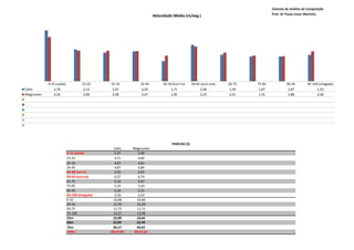 Sistema de Análise de Competição
                                                                     Velocidade Média (m/seg.)                                   Prof. Dr Paulo Cezar Marinho




            0-15 (saída)            15-25     25-35          35-45        45-50 (turn in)     50-65 (turn out)   65-75   75-85            85-95        95-100 (chegada)
Cielo          2,79                  2,12      2,01           2,05            1,71                 2,28           1,94    1,87             1,87              1,93
Magnussen      2,56                  2,08      2,08           2,07            1,90                 2,23           2,01    1,91             1,88              2,06




                                                                                PARCIAS (S)
                                                Cielo    Magnussen
                           0-15 (saída)         5,37        5,86
                           15-25                4,71        4,80
                           25-35                4,97        4,81
                           35-45                4,87        4,84
                           45-50 turn in        2,92        2,63
                           50-65 turn out       6,57        6,74
                           65-75                5,16        4,97
                           75-85                5,34        5,24
                           85-95                5,34        5,31
                           95-100 (chegada)     2,59        2,43
                           0-25                10,08       10,66
                           25-50               12,76       12,28
                           50-75               11,73       11,71
                           75-100              13,27       12,98
                           25m                 10,08       10,66
                           50m                 22,84       22,94
                           75m                 34,57       34,65
                           100m               00:47,84    00:47,63
 
