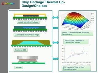 Chip Package Thermal Co-
Design/Choices
Overmolded Monolithic Package
Lidded Monolithic Package
3D SOC
Traditional SOC
Layout Vs. Power Map Vs. Spreading
Requirements
SOC Layout Vs. Chip to Chip
Thermal Interaction
Technological Feasibility &
Thermal Path finding
 