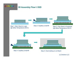 3D Assembly Flow I: D2D 
Step 1: Mem Stack to Logic 
(@ reflow Temperature 230 C) 
Step 2: Capillary Underfill Step 3: Chip Stack to Substrate 
(@ reflow Temperature 230 C) 
Step 4: Capillary Underfill Step 5: Overmolding or Lid Attach 
(c) Cielution LLC 
 