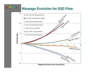 Warpage Evolution for D2D Flow 
 