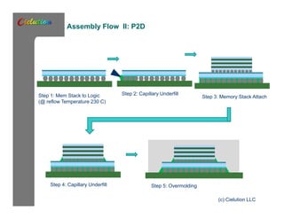 Assembly Flow II: P2D 
Step 1: Mem Stack to Logic 
(@ reflow Temperature 230 C) 
Step 2: Capillary Underfill Step 3: Memory Stack Attach 
(c) Cielution LLC 
Step 4: Capillary Underfill Step 5: Overmolding 
 