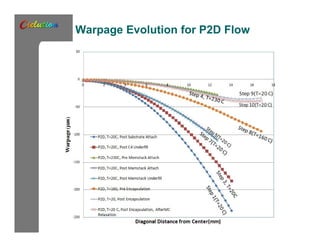 Warpage Evolution for P2D Flow 
 