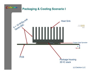 Packaging & Cooling Scenario I 
Heat Sink 
Copper Heat Spreader 
(c) Cielution LLC 
PCB 
Package housing 
3D IC stack 
 