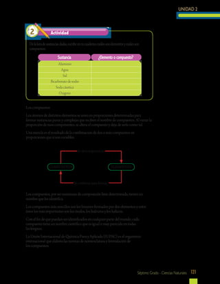 UNIDAD 2
121Séptimo Grado - Ciencias Naturales
Delalistadesustanciasdadas,escribeentucuadernocuálessonelementosycuálesson
compuestos:
Los compuestos
Los átomos de distintos elementos se unen en proporciones determinadas para
formar sustancias puras y complejas que reciben el nombre de compuestos. Al variar la
proporción de esos componentes, se altera el compuesto y deja de serlo como tal.
Una mezcla es el resultado de la combinación de dos o más compuestos en
proporciones que sí son variables.
Los compuestos, por ser sustancias de composición bien determinada, tienen un
nombre que los identifica.
Los compuestos más sencillos son los binarios formados por dos elementos y entre
éstos los más importantes son los óxidos, los hidruros y los haluros.
Con el fin de que puedan ser identificados en cualquier parte del mundo, cada
compuesto tiene un nombre científico que es igual o muy parecido en todas
las lenguas.
La Unión Internacional de Química Pura y Aplicada (IUPAC) es el organismo
internacional que elabora las normas de nomenclatura y formulación de
los compuestos.
COMPUESTOS
Se descomponen en
Se combinan para formar
ELEMENTOS
Actividad2
Aluminio
Agua
Sal
Bicarbonatodesodio
Sodacáustica
Oxigeno
Sustancia ¿Elemento o compuesto?
 