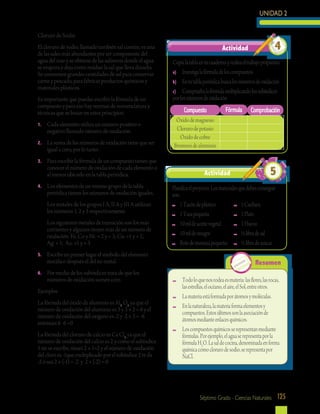 UNIDAD 2
125Séptimo Grado - Ciencias Naturales
Cloruro de Sodio
El cloruro de sodio, llamado también sal común, es una
de las sales más abundantes por ser componente del
agua del mar y se obtiene de las salineras donde el agua
se evapora y deja como residuo la sal que lleva disuelta.
Se consumen grandes cantidades de sal para conservar
carne y pescado, para fabricar productos químicos y
materiales plásticos.
Es importante que puedas escribir la fórmula de un
compuesto y para eso hay normas de nomenclatura y
técnicas que se basan en estos principios:
1.	 Cada elemento utiliza un número positivo o
negativo llamado número de oxidación.
2.	 La suma de los números de oxidación tiene que ser
igual a cero, por lo tanto:
3.	 Para escribir la fórmula de un compuesto tienes que
conocer el número de oxidación de cada elemento o
al menos ubicarlo en la tabla periódica.
4.	 Los elementos de un mismo grupo de la tabla
periódica tienen los números de oxidación iguales.
	 Los metales de los grupos I A, II A y III A utilizan
los números 1, 2 y 3 respectivamente.
	 Los siguientes metales de transición son los más
corrientes y algunos tienen más de un número de
oxidación: Fe, Co y Ni: + 2 y + 3; Cu: +1 y + 2;
Ag: + 1; Au: +1 y + 3
5.	 Escribe en primer lugar el símbolo del elemento
metálico después el del no metal.
6.	 Por medio de los subíndices trata de que los
números de oxidación sumen cero.
Ejemplos
La fórmula del óxido de aluminio es Al2
O3
ya que el
número de oxidación del aluminio es 3 y 3 × 2 = 6 y el
número de oxidación del oxígeno es -2 y -2 × 3 = -6
entonces 6 -6 =0
La fórmula del cloruro de calcio es Ca Cl2
ya que el
número de oxidación del calcio es 2 y como el subíndice
1 no se escribe, tienes 2 × 1=2 y el número de oxidación
del cloro es -1que multiplicado por el subíndice 2 te da
-2 o sea 2 × (-1) = -2 y 2 + (-2) = 0
Copialatablaentucuadernoyrealizaeltrabajopropuesto.
a)	 Investigalafórmuladeloscompuestos
b)	 Entutablaperiódicabuscalosnúmerosdeoxidación
c)	 Compruebalafórmulamultiplicandolossubíndices
porlosnúmerosdeoxidación
Compuesto Fórmula Comprobación
Óxidodemagnesio
Clorurodepotasio
Óxidodecobre
Bromurodealuminio
Planificaelproyecto.Losmaterialesquedebesconseguir
son:
	 1Tazóndeplástico	 	 1Cuchara
	 1Tazapequeña	 	 1Plato
	 10mldeaceitevegetal	 	 1Huevo
	 10mldevinagre	 	 ½libradesal
	 Botedemostazapequeño	 	 ½libradeazúcar
Actividad 5
Resumen
	 Todoloquenosrodeaesmateria:lasflores,lasrocas,
lasestrellas,elocéano,elaire,elSol,entreotros.
	 Lamateriaestáformadaporátomosymoléculas.
	 Enlanaturaleza,lamateriaformaelementosy
compuestos.Estosúltimossonlaasociaciónde
átomosmedianteenlacesquímicos.
	 Loscompuestosquímicosserepresentanmediante
fórmulas.Porejemplo,elaguaserepresentaporla
fórmulaH2
O.Lasaldecocina,denominadaenforma
químicacomoclorurodesodio,serepresentapor
NaCl.
Actividad 4
 