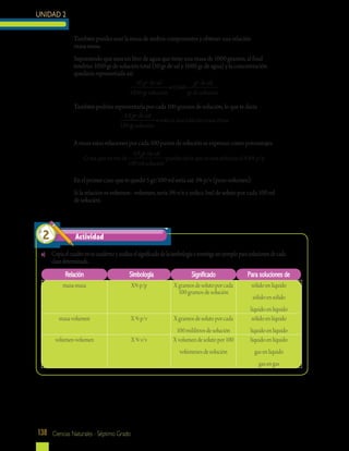UNIDAD 2
138 Ciencias Naturales - Séptimo Grado
En el primer caso que te quedó 5 gr/100 ml sería así: 5% p/v (peso-volumen).
Si la relación es volumen - volumen, sería 5% v/v e indica 5ml de soluto por cada 100 ml
de solución.
masa-masa X%p/p Xgramosdesolutoporcada
100gramosdesolución
sólidoenlíquido
sólidoensólido
líquidoenlíquido
masa-volumen X%p/v Xgramosdesolutoporcada
100mililitrosdesolución
sólidoenlíquido
líquidoenlíquido
volumen-volumen X%v/v Xvolumendesolutopor100
volúmenesdesolución
líquidoenlíquido
gasenlíquido
gasengas
Relación Simbología Significado Para soluciones de
a)	 Copiaelcuadroentucuadernoyanalizaelsignificadodelasimbologíaeinvestigaunejemploparasolucionesdecada
clasedeterminada.
También puedes usar la masa de ambos componentes y obtener una relación
masa-masa.
Suponiendo que usas un litro de agua que tiene una masa de 1000 gramos, al final
tendrías 1050 gr de solución total (50 gr de sal y 1000 gr de agua) y la concentración
quedaría representada así:
50
0048
gr grdesal
1050grsolución
desal
g
= .
rrdesolución
También podrías representarla por cada 100 gramos de solución, lo que te daría
48. gr desal
100grsolución
estaesunarel= aaciónmasa-masa
A veces estas relaciones por cada 100 partes de solución se expresan como porcentajes.
Oseaqueenvezde
desal
100mlsoluc
48. gr
iión
puedesdecirqueesunasoluciónal4.8%%p/p
Actividad2
 
