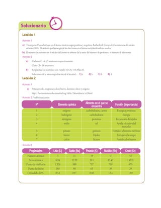 Solucionario
Lección 1
Actividad 1
a)	 Thompson: Descubrió que en el átomo existen cargas positivas y negativas. Rutherford: Comprobó la existencia del núcleo
atómico. Böhr: Descubrió que la energía de los electrones en el átomo está distribuida en niveles.
b)	 El número de protones en el núcleo del átomo se obtiene de la suma del número de protones y el número de electrones.
Actividad 2
	 a)	 Carbono C = 6 y 7 neutrones respectivamente.
			 Cloro Cl = 18 neutrones.
	 b)	 Respuestas, los neutrones son: Azufre 16, Oro 118, Plata 61.
			 Soluciones de la autocomprobación de la lección1: 	 1) a	 2) b	 3) b	 4) d
Lección 2
Actividad 1
	 	 a)	 Potasio, sodio, magnesio, calcio, hierro, aluminio, silicio y oxígeno.
			 http://herramientas.educa.madrid.org/tabla/2abundancia/si2.html
Actividad 2 Posibles respuestas
Actividad 5
Nº Elemento químico Alimento en el que se
encuentra Función (importancia)
1 oxígeno carbohidratos,carnes Energíayproteínas
2 hidrógeno carbohidratos Energía
3 nitrógeno proteínas Reparacióndetejidos
4 sodio sal Ayudaalaactividad
muscular
5 potasio guineos Fortaleceelsistemanervioso
6 hierro frijoles Enriquecelasangre
7 calcio lácteos Fortaleceloshuesos
Propiedades Litio (Li) Sodio (Na) Potasio (K) Rubidio (Rb) Cesio (Ce)
Númeroatómico 3 11 19 37 55
Masaatómica 6.94 22.99 39.1 85.47 132.91
Puntodeebullición 1.326 889 757 700 670
Puntodefusión 180 98 63 39 29
Densidada20ºC 0.54 0.97 0.86 1.53 1.90
 