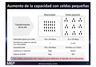 Aumento$de$la$capacidad$con$celdas$pequeñas$
                                            Macrocelda                Celda pequeña



     Transformación
        de la red




   Capacidad objetivo por celda             100 a 300 Mbps              25 a 100 Mbps
   Densidad de celdas en relación
                                                     1                      5 a 25
   con macroceldas
   Capacidad total                          100 a 300 Mbps            125 Mbps a 2.5 Gbps

   Cobertura en interiores                         Mala                     Buena

   Impacto de SON                                  Bajo                      Alto

  Las celdas pequeñas son mejores para enfrentar el desafío de la demanda.

                                    MEF$Quarterly$Mee-ng$–$Q4$2012$                         !
 