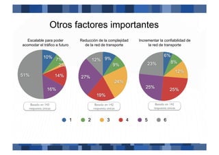 Otros factores importantes
   Escalable para poder        Reducción de la complejidad   Incrementar la confiabilidad de
acomodar el tráfico a futuro     de la red de transporte          la red de transporte




     Basado en 143                     Basado en 142                  Basado en 142
    respuesta únicas!                 respuesta únicas!              respuesta únicas!
 