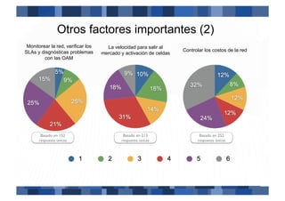Otros factores importantes (2)
 Monitorear la red, verificar los     La velocidad para salir al
SLAs y disgnósticas problemas                                        Controlar los costos de la red
                                    mercado y activación de celdas
         con las OAM




       Basado en 152                         Basado en 213                   Basado en 252
      respuesta únicas!                     respuesta únicas!               respuesta únicas!
 