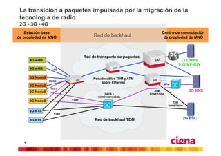 La transición a paquetes impulsada por la migración de la
 tecnología de radio
 2G - 3G - 4G
    Estación base                                                           Centro de conmutación
de propiedad de MNO                       Red de backhaul                    de propiedad de MNO




                                     Red de transporte de paquetes
       4G e-NB                                                                          LTE MME
                                                                                       S-GW/P-GW
       4G e-NB       GE


       3G NodoB                           Pseudocables TDM y ATM
                  FE/GE
                                              sobre Ethernet                 ATM
       3G NodoB
                   T1/E1
       3G NodoB                                                         ATM                    3G RNC
                                                DACS y               SONET/SDH
                                            SONET/SDH ADMs
       3G NodoB              T1/E1
                                                                                    TDM
                                                                                 SONET/SDH

       2G BTS
                     T1/E1

       2G BTS                             Red de backhaul TDM                                2G BSC




   6
 