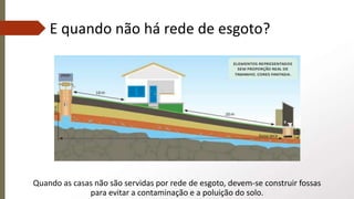 E quando não há rede de esgoto?
Quando as casas não são servidas por rede de esgoto, devem-se construir fossas
para evitar a contaminação e a poluição do solo.
 