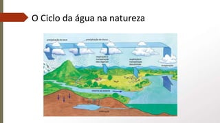 O Ciclo da água na natureza
 