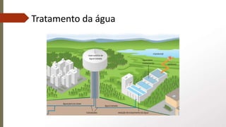 Tratamento da água
 