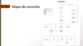 Mapa de conceito
 