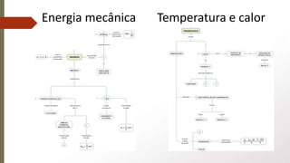Energia mecânica Temperatura e calor
 