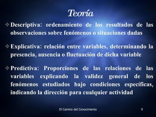 Teoría Descriptiva: ordenamiento de los resultados de las observaciones sobre fenómenos o situaciones dadas Explicativa: relaci ó n entre variables, determinando la presencia, ausencia o fluctuaci ó n de dicha variable Predictiva: Proporciones de las relaciones de las variables explicando la validez general de los fen ó menos estudiados bajo condiciones espec í ficas, indicando la direcci ó n para cualquier actividad 