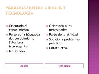 Paralelo entre ciencia y  tecnologíaCienciaTecnología Orientada al conocimientoParte de la búsqueda del conocimiento Soluciona interrogantesInquisidoraOrientada a las necesidadesParte de la utilidad Soluciona problemas prácticosConstructiva 