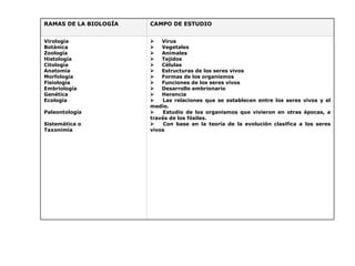         Virus         Vegetales         Animales         Tejidos         Células         Estructuras de los seres vivos         Formas de los organismos         Funciones de los seres vivos         Desarrollo embrionario         Herencia         Las relaciones que se establecen entre los seres vivos y el medio.         Estudio de los organismos que vivieron en otras épocas, a través de los fósiles.         Con base en la teoría de la evolución clasifica a los seres vivos   Virología Botánica Zoología Histología Citología Anatomía Morfología Fisiología Embriología Genética Ecología   Paleontología   Sistemática o  Taxonimía   CAMPO DE ESTUDIO RAMAS DE LA BIOLOGÍA 