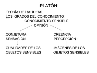 PLATÓN TEORÍA DE LAS IDEAS LOS  GRADOS DEL CONOCIMIENTO CONOCIMIENTO SENSIBLE OPINIÓN  CONJETURA  CREENCIA SENSACIÓN  PERCEPCIÓN CUALIDADES DE LOS  IMÁGENES DE LOS OBJETOS SENSIBLES  OBJETOS SENSIBLES 