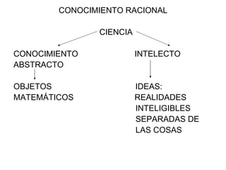 CONOCIMIENTO RACIONAL  CIENCIA CONOCIMIENTO  INTELECTO  ABSTRACTO OBJETOS  IDEAS: MATEMÁTICOS  REALIDADES INTELIGIBLES SEPARADAS DE  LAS COSAS  