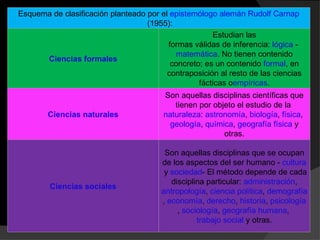 Esquema de clasificación planteado por el epistemólogo alemán Rudolf Carnap
                                   (1955):
                                                      Estudian las
                                         formas válidas de inferencia: lógica -
                                            matemática. No tienen contenido
      Ciencias formales
                                          concreto; es un contenido formal, en
                                         contraposición al resto de las ciencias
                                                  fácticas oempíricas.
                                         Son aquellas disciplinas científicas que
                                            tienen por objeto el estudio de la
        Ciencias naturales               naturaleza: astronomía, biología, física,
                                           geología, química, geografía física y
                                                          otras.

                                         Son aquellas disciplinas que se ocupan
                                        de los aspectos del ser humano - cultura
                                         y sociedad- El método depende de cada
                                           disciplina particular: administración,
        Ciencias sociales
                                        antropología, ciencia política, demografía
                                        , economía, derecho, historia, psicología
                                             , sociología, geografía humana,
                                                   trabajo social y otras.
 