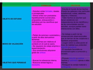 9


                                  Caracterización de las ciencias según el esquema de Bunge


                                              FORMALES                                                    FÁCTICAS
                                                                                              - Estudia el mundo de los hechos
                            - Estudian entes formales, ideales                                (Desde las galaxias a las partículas
                            o conceptuales                                                    subatómicas; nubes, elefantes,
                            - Dichos entes son postulados                                     alegrías y tristezas).
                            hipotéticamente (construidos,                                     - Tales hechos se asumen que
    OBJETO DE ESTUDIO
                            propuestos, presupuestos o                                        tienen existencia con
                            definidos) por los científicos que                                independencia de los científicos y
                            los estudian.                                                     de las comunidades que los
                                                                                              estudian, aunque puedan tener
                                                                                              interacciones con ellos.


                                                                                              - Se trabaja a partir de las
                            - Parten de axiomas o postulados y
                                                                                              consecuencias observacionales
                            a partir de ellos demuestran
                                                                                              que se derivan de las conjeturas o
                            teoremas
                                                                                              hipótesis propuestas.
                            - Los axiomas son relativos al
                                                                                              - Juzgan sobre su adecuación al
    MODO DE VALIDACIÓN      contexto en el cual se opera.
                                                                                              trozo de realidad que pretenden
                            - No requieren de cotejo empírico o
                                                                                              describir o explicar.
                            experimentación.
                                                                                              - El resultado favorable es
                            - Sus conclusiones adquieren
                                                                                              provisional sujeto a corrección y
                            grado de certeza
                                                                                              revisión.

                                                                                              - Procura describir y explicar
                            - Buscan la coherencia interna.                                    hechos y realidades ajenas a ellas
    OBJETIVO QUE PERSIGUE   - Busca la verdad lógica y                                        mismas.
                            necesaria.                                                        - Persiguen la verdad material o
                                                                                              contingente.
 