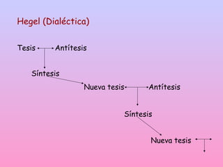 Hegel (Dialéctica)
Tesis Antítesis
Síntesis
Nueva tesis Antítesis
Síntesis
Nueva tesis
 