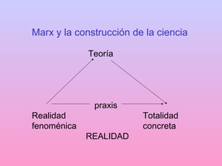 Marx y la construcción de la ciencia
Teoría
praxis
Realidad Totalidad
fenoménica concreta
REALIDAD
 