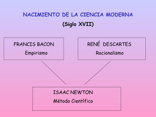NACIMIENTO DE LA CIENCIA MODERNA
(Siglo XVII)
FRANCIS BACON RENÉ DESCARTES
Empirismo Racionalismo
ISAAC NEWTON
Método Científico
 