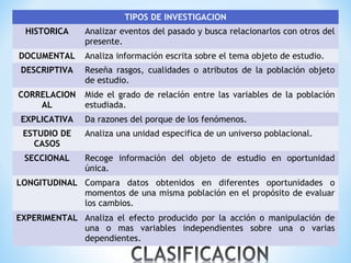 TIPOS DE INVESTIGACION
HISTORICA Analizar eventos del pasado y busca relacionarlos con otros del
presente.
DOCUMENTAL Analiza información escrita sobre el tema objeto de estudio.
DESCRIPTIVA Reseña rasgos, cualidades o atributos de la población objeto
de estudio.
CORRELACION
AL
Mide el grado de relación entre las variables de la población
estudiada.
EXPLICATIVA Da razones del porque de los fenómenos.
ESTUDIO DE
CASOS
Analiza una unidad especifica de un universo poblacional.
SECCIONAL Recoge información del objeto de estudio en oportunidad
única.
LONGITUDINAL Compara datos obtenidos en diferentes oportunidades o
momentos de una misma población en el propósito de evaluar
los cambios.
EXPERIMENTAL Analiza el efecto producido por la acción o manipulación de
una o mas variables independientes sobre una o varias
dependientes.
 