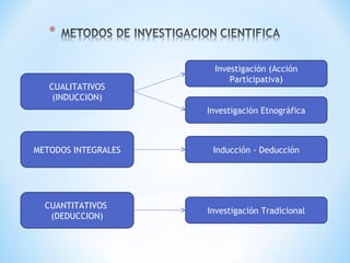 CUALITATIVOS
(INDUCCION)
METODOS INTEGRALES
CUANTITATIVOS
(DEDUCCION)
Investigación (Acción
Participativa)
Investigación Etnográfica
Inducción - Deducción
Investigación Tradicional
 