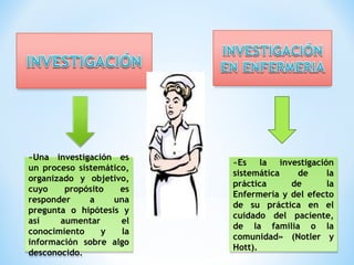 «Es la investigación
sistemática de la
práctica de la
Enfermería y del efecto
de su práctica en el
cuidado del paciente,
de la familia o la
comunidad» (Notler y
Hott).
«Es la investigación
sistemática de la
práctica de la
Enfermería y del efecto
de su práctica en el
cuidado del paciente,
de la familia o la
comunidad» (Notler y
Hott).
«Una investigación es
un proceso sistemático,
organizado y objetivo,
cuyo propósito es
responder a una
pregunta o hipótesis y
así aumentar el
conocimiento y la
información sobre algo
desconocido.
«Una investigación es
un proceso sistemático,
organizado y objetivo,
cuyo propósito es
responder a una
pregunta o hipótesis y
así aumentar el
conocimiento y la
información sobre algo
desconocido.
 