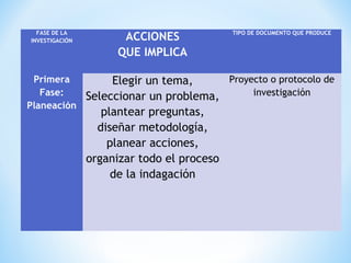 FASE DE LA
INVESTIGACIÓN ACCIONES
QUE IMPLICA
TIPO DE DOCUMENTO QUE PRODUCE
Primera
Fase:
Planeación
Elegir un tema,
Seleccionar un problema,
plantear preguntas,
diseñar metodología,
planear acciones,
organizar todo el proceso
de la indagación
Proyecto o protocolo de
investigación
 