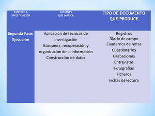 FASE DE LA
INVESTIGACIÓN
ACCIONES
QUE IMPLICA
TIPO DE DOCUMENTO
QUE PRODUCE
Segunda Fase:
Ejecución
Aplicación de técnicas de
investigación
Búsqueda, recuperación y
organización de la información
Construcción de datos
Registros
Diario de campo
Cuadernos de notas
Cuestionarios
Grabaciones
Entrevistas
Fotografías
Ficheros
Fichas de lectura
 