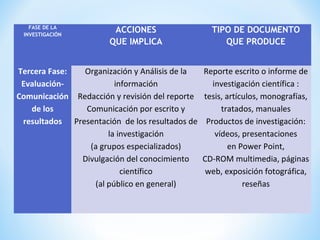 FASE DE LA
INVESTIGACIÓN
ACCIONES
QUE IMPLICA
TIPO DE DOCUMENTO
QUE PRODUCE
Tercera Fase:
Evaluación-
Comunicación
de los
resultados
Organización y Análisis de la
información
Redacción y revisión del reporte
Comunicación por escrito y
Presentación de los resultados de
la investigación
(a grupos especializados)
Divulgación del conocimiento
científico
(al público en general)
Reporte escrito o informe de
investigación científica :
tesis, artículos, monografías,
tratados, manuales
Productos de investigación:
vídeos, presentaciones
en Power Point,
CD-ROM multimedia, páginas
web, exposición fotográfica,
reseñas
 