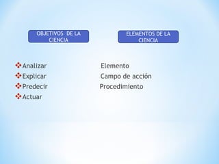 Analizar Elemento
Explicar Campo de acción
Predecir Procedimiento
Actuar
OBJETIVOS DE LA
CIENCIA
ELEMENTOS DE LA
CIENCIA
 