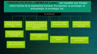 CIENCIAS FÁCTICAS o EMPÍRICAS (reales): son aquellas que trabajan
sobre hechos de la experiencia humana. Por ejemplo, la psicología, la
antropología, la sociología, etc.
ESTUDIAR HECHOS
REFERIDOS AL MUNDO
REAL
COMPRENDER EL OBJETO DE
ESTUDIO PARA ALCANZAR EL
ESTATUS DE CONOCIMIENTO
CIENTÌFICO
BUSCAR EL ORDEN
alcanzado por LEYES
TRASCIENDE HECHOS
usando CONCEPTOS E
HIPÓTESIS
se caracteriza por
SER VERIFICABLE se
somete a PRUEBAS E
HIPÓTESIS
SER COMUNICABLE
transmite conocimientos
HONESTIDAD busca la
verdad
CLARIDAD expresa
precisiòn
ESPECIALIDAD estudia un
campo especial
 