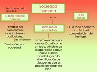 es un
Todo moral
potestativo
Naturaleza humana
que actúa allí como
un todo, principio de
la operación común
hacia su bien,
dando lugar a la
diversificación de
vías por las que es
posible alcanzar ese
bien.
Razón de ser de la
sociedad
Sociedad
humana
El bien real del
hombre
Todo
social
Es un todo operativo
y su fin es el
completo bien del
hombre.
Primacía del
bien común
sobe los bienes
particulares.
de lo contrario
Disolución de la
sociedad.
 