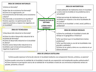 AREA DE LENGUA CASTELLANA ¿Cómo puedo expresar la forma de vida de mi localidad mediante una composición literaria, artística, un poema? ¿Cómo puedo comunicar la realidad de mi localidad a través de una exposición oral empleando ayudas audiovisuales?. ¿Cómo expreso mi percepción acerca de la realidad de mi localidad a través de una entrevista empleando verbos en pasado, presente y futuro? ÁREA DE CIENCIAS SOCIALES ¿Cómo ha cambiado mi localidad a través del tiempo en lo geográfico e histórico? ¿Por qué dicen que mi localidad tiene tantos problemas? ¿Por qué Kennedy es una de las localidades más grandes y pobladas? ¿Cómo se ve usted y cómo ve a su entorno en un futuro cercano?  Proyecto de Aula de SÉPTIMO: ¿CÓMO PINTA KENNEDY? ÁREA DE TECNOLOGIA ¿Hay desarrollo industrial en Kennedy? ¿Cómo ha sido el desarrollo industrial de la localidad de Kennedy? ¿Cómo El desarrollo industrial en la localidad te afecta? ¿Cómo será el desarrollo industrial en la localidad y qué consecuencias positivas y negativas te generará? ÁREA DE CIENCIAS NATURALES ¿Cómo es Kennedy? ¿Qué tipo de ecosistema fue Kennedy? ¿Como es la organización y el funcionamiento de Kennedy como ecosistema urbano?  ¿Es Kennedy un ecosistema en equilibrio? ¿Cómo aportar a la optimización de los aspectos positivos y mejorar los negativos en mi localidad? ÁREA DE MATEMÁTICAS ¿Qué población de habitantes tiene mi localidad  y como esto ha incidido en los problemas de la actualidad? ¿Qué porcentaje de habitantes hay en mi localidad con respecto a las otras localidades de mi ciudad? ¿Cómo es mi localidad  a nivel, social, político y ambiental? 