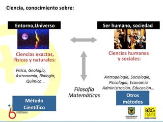 Ciencia ,  conocimiento sobre: F ilosofía M atemáticas Ciencias  h umanas  y  s ociales : Método   Científico Otros métodos Ser humano ,  sociedad Entorno , Universo Ciencias exactas, físicas y naturales: Física, Geología,  Astronomía, Biología, Química... Antropología,  S ociología ,   P sicología , Economía Administración, Educación... 