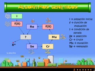 •Human-like behaviour (in bots): 
–El objetivo es modelar NPCs que sean capaces de actuar como lo haría un jugador humano. 
–Deben ser (a veces), impredecibles, torpes o poco precisos, dubitativos, empáticos, etc. 
TÉCNICAS HABITUALES: 
–Expert-based systems: se hace un modelo del comportamiento de un jugador experto. Normalmente un conjunto de reglas de actuación en cada situación. 
–Knowledge extraction: se graban partidas de jugadores humanos y se usan métodos de extracción de datos (data mining) sobre esas partidas. 
–Inretactive algorithms: se definen algoritmos en los que intervienen controladores humanos, para dirigir los resultados a obtener.  