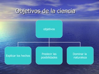 Objetivos de la ciencia objetivos Explicar los hechos Predecir las posibilidades Dominar la  naturaleza 