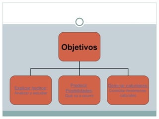 Objetivos Explicar hechos : Analizar y estudiar Predecir Posibilidades : Qué va a ocurrir Dominar naturaleza: Controlar fenómenos naturales