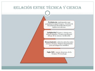 Relación entre técnica y ciencia