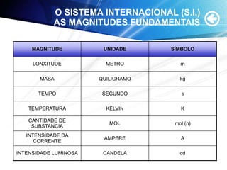O SISTEMA INTERNACIONAL (S.I.)
AS MAGNITUDES FUNDAMENTAIS
MAGNITUDE UNIDADE SÍMBOLO
LONXITUDE METRO m
MASA QUILIGRAMO kg
TEMPO SEGUNDO s
TEMPERATURA KELVIN K
CANTIDADE DE
SUBSTANCIA
MOL mol (n)
INTENSIDADE DA
CORRENTE
AMPERE A
INTENSIDADE LUMINOSA CANDELA cd
 