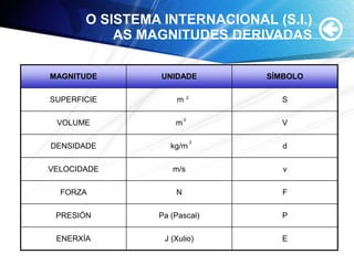 O SISTEMA INTERNACIONAL (S.I.)
AS MAGNITUDES DERIVADAS
MAGNITUDE UNIDADE SÍMBOLO
SUPERFICIE m S
VOLUME m V
DENSIDADE kg/m d
VELOCIDADE m/s v
FORZA N F
PRESIÓN Pa (Pascal) P
ENERXÍA J (Xulio) E
2
3
3
 