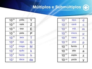 Múltiplos e Submúltiplos
10 yotta Y
10 zeta Z
10 exa E
10 peta P
10 tera T
10 xiga G
10 mega M
10 quilo k
10 hecto h
10 deca da
24
21
18
15
12
9
6
3
2
1
10 deci d
10 centi c
10 mili m
10 micro μ
10 nano n
10 pico p
10 femto f
10 atto a
10 zepto z
10 yocto y
-1
-2
-3
-6
-9
-12
-15
-18
-21
-24
 